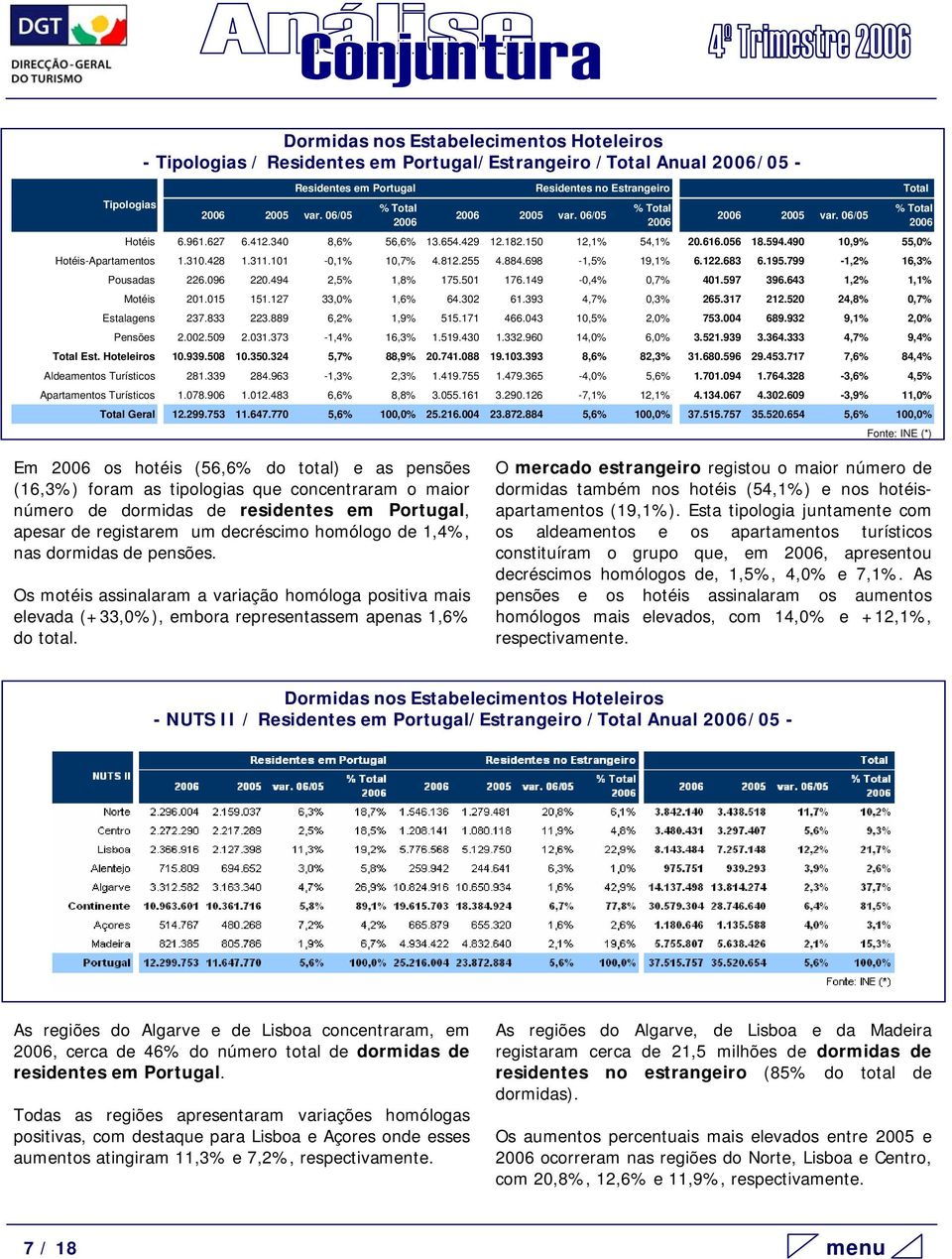 150 12,1% 54,1% 20.616.056 18.594.490 10,9% 55,0% Hotéis-Apartamentos 1.310.428 1.311.101-0,1% 10,7% 4.812.255 4.884.698-1,5% 19,1% 6.122.683 6.195.799-1,2% 16,3% Pousadas 226.096 220.