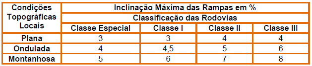 A tabela abaixo mostra valores da inclinação máxima das rampas aconselhados pelo DNER e o DER-SP. 5.