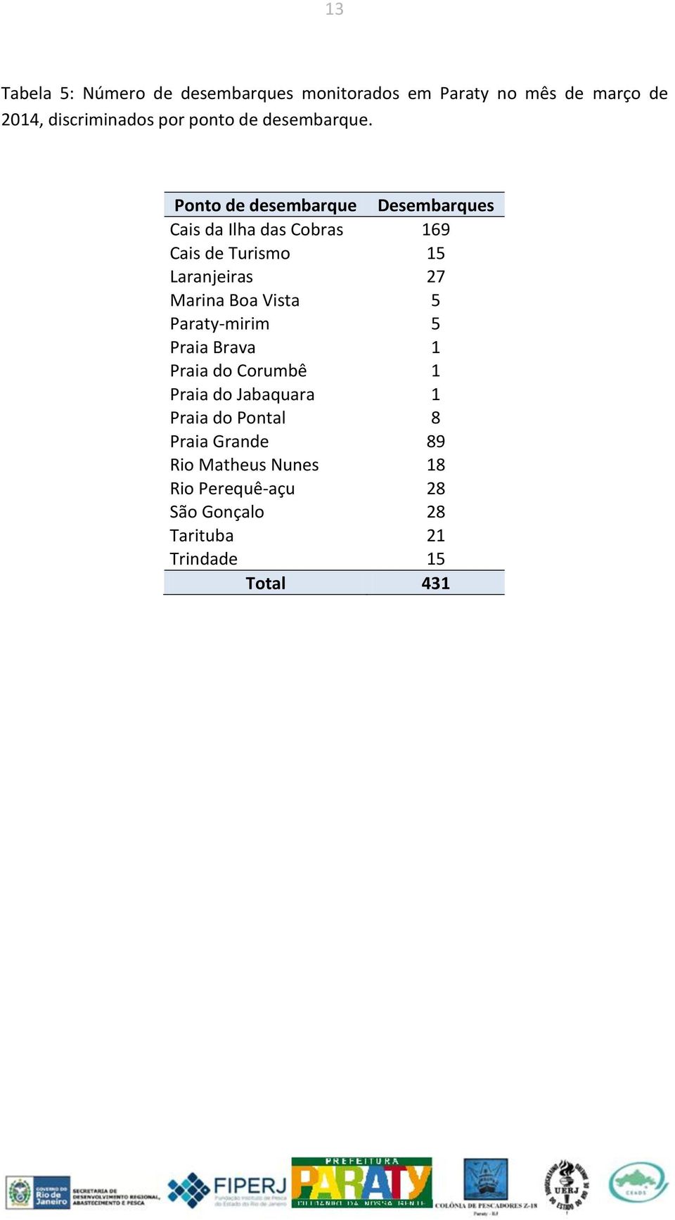 Ponto de desembarque Desembarques Cais da Ilha das Cobras 169 Cais de Turismo 15 Laranjeiras 27 Marina Boa