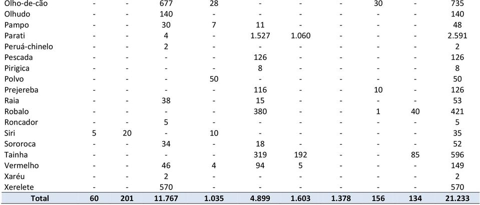 10-126 Raia - - 38-15 - - - - 53 Robalo - - - - 380 - - 1 40 421 Roncador - - 5 - - - - - - 5 Siri 5 20-10 - - - - - 35 Sororoca - - 34-18 - - - - 52