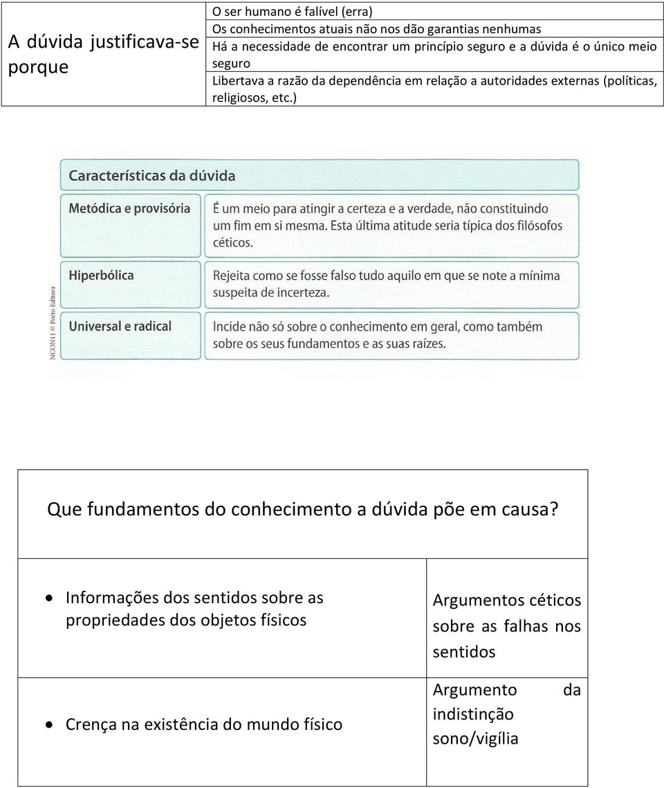 (políticas, religiosos, etc.) Que fundamentos do conhecimento a dúvida põe em causa?