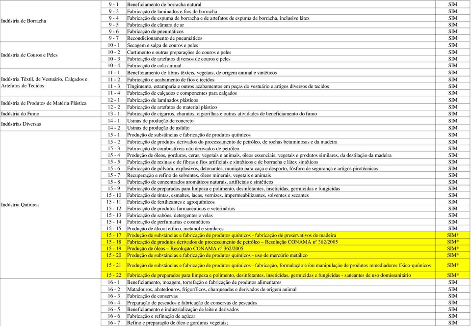 Peles 10-2 Curtimento e outras preparações de couros e peles SIM 10-3 Fabricação de artefatos diversos de couros e peles SIM 10-4 Fabricação de cola animal SIM 11-1 Beneficiamento de fibras têxteis,