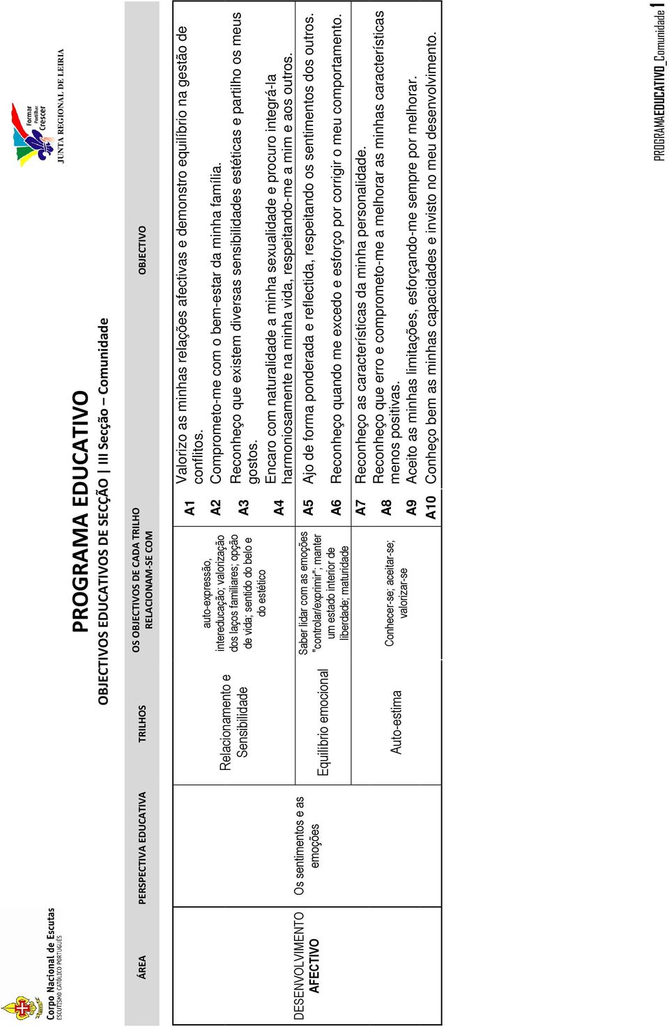 sentido do belo e do estético Saber lidar com as emoções "controlar/exprimir"; manter um estado interior de liberdade; maturidade Conhecer-se; aceitar-se; valorizar-se A1 Valorizo as minhas relações