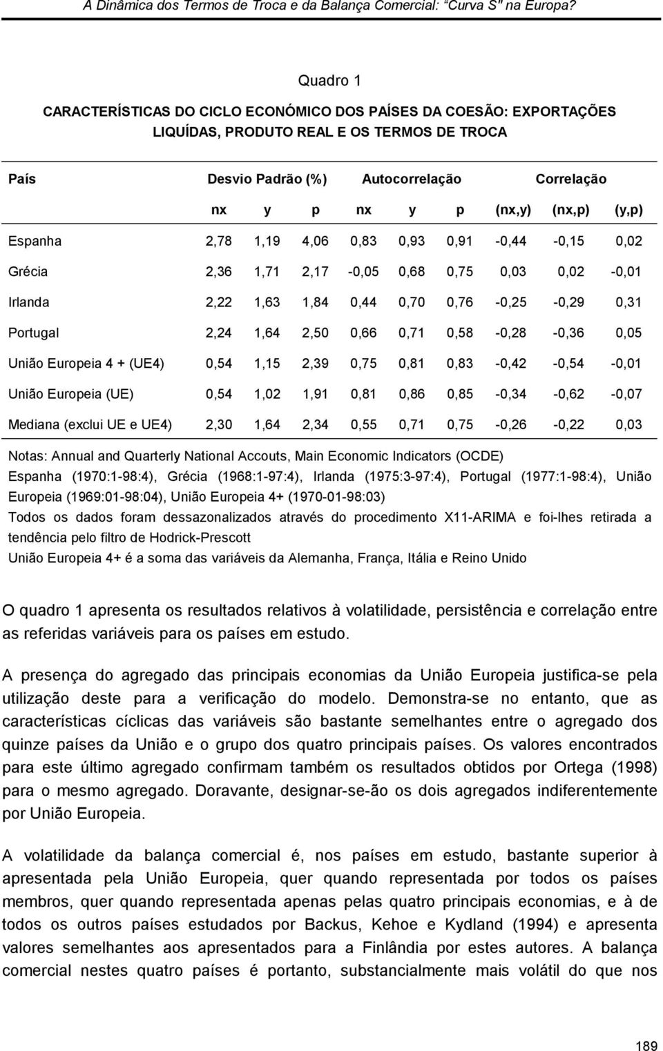 (y,p) Espanha 2,78,9 4,6,83,93,9 -,44 -,5,2 Gréca 2,36,7 2,7 -,5,68,75,3,2 -, Irlanda 2,22,63,84,44,7,76 -,25 -,29,3 Porugal 2,24,64 2,5,66,7,58 -,28 -,36,5 Unão Europea 4 + (UE4),54,5 2,39,75,8,83