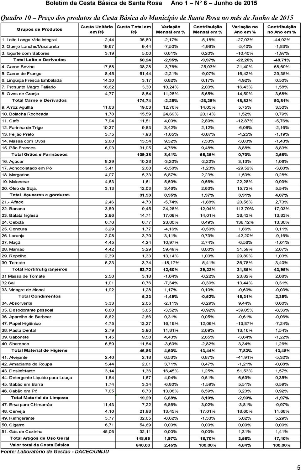 Iogurte com Sabores 3,19 5,00 0,61% 0,20% -10,40% -1,97% Total Leite e Derivados 50,24-2,95% -9,97% -22,25% -48,71% 4. Carne Bovina 17,68 98,28-3,76% -25,03% 21,40% 58,69% 5.