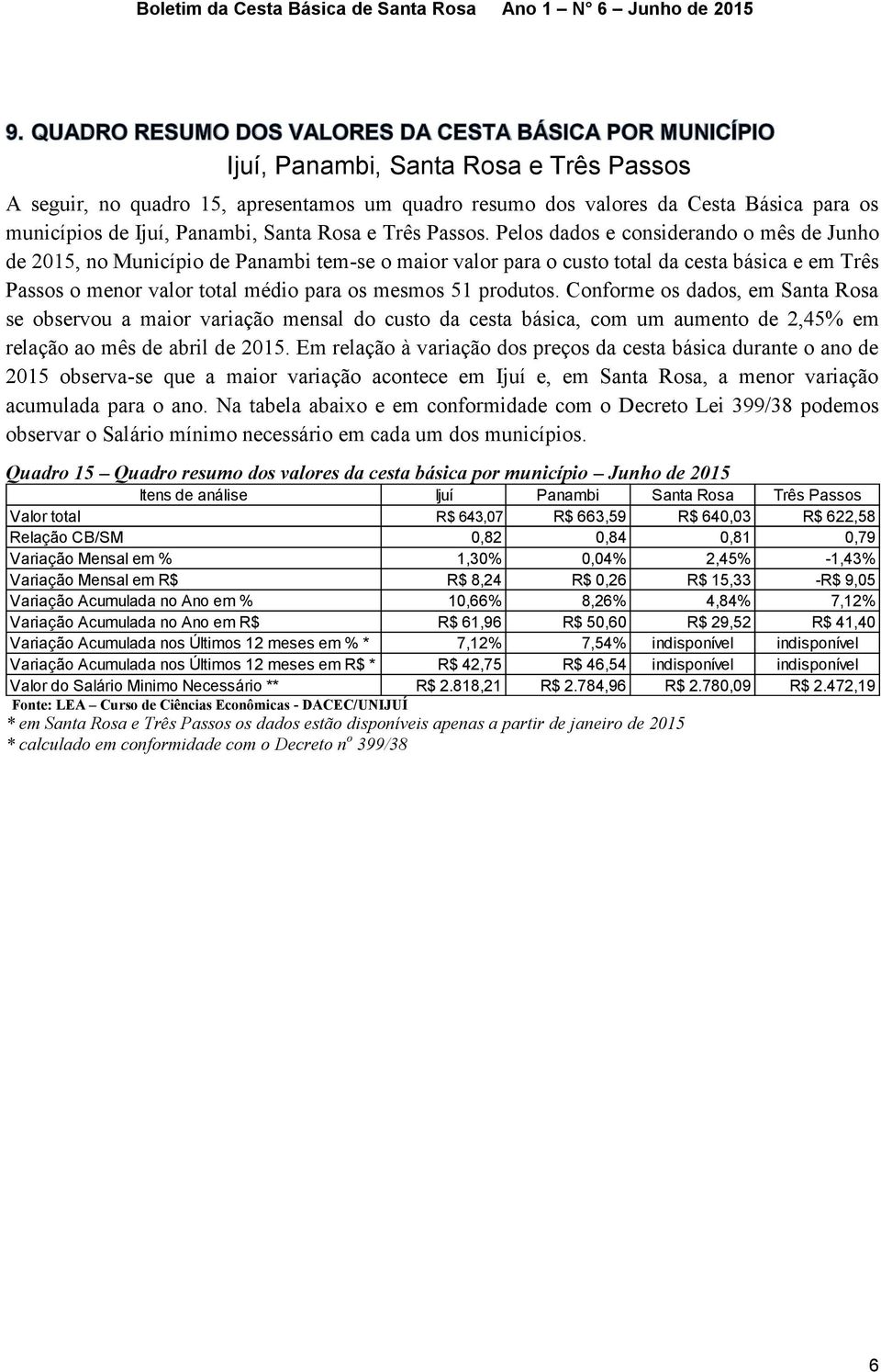 Pelos dados e considerando o mês de Junho de 2015, no Município de Panambi tem-se o maior valor para o custo total da cesta básica e em Três Passos o menor valor total médio para os mesmos 51