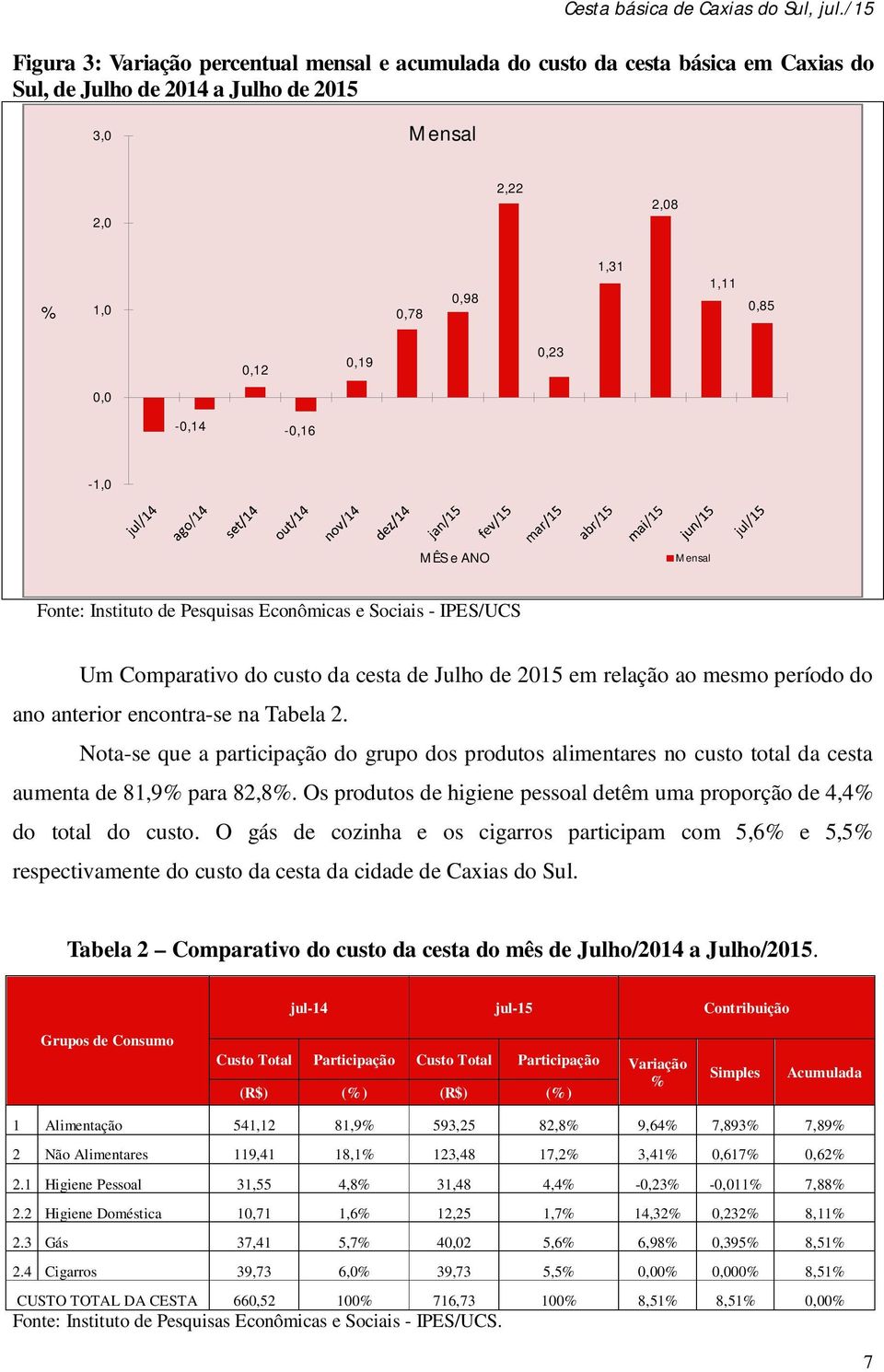 encontra-se na Tabela 2. Nota-se que a participação do grupo dos produtos alimentares no custo total da cesta aumenta de 81,9% para 82,8%.