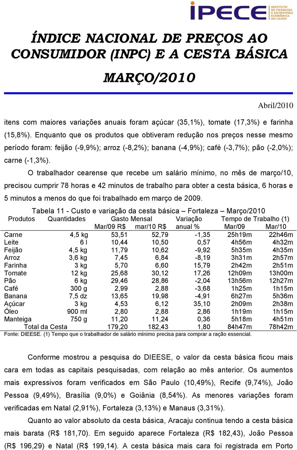 O trabalhador cearense que recebe um salário mínimo, no mês de março/10, precisou cumprir 78 horas e 42 minutos de trabalho para obter a cesta básica, 6 horas e 5 minutos a menos do que foi