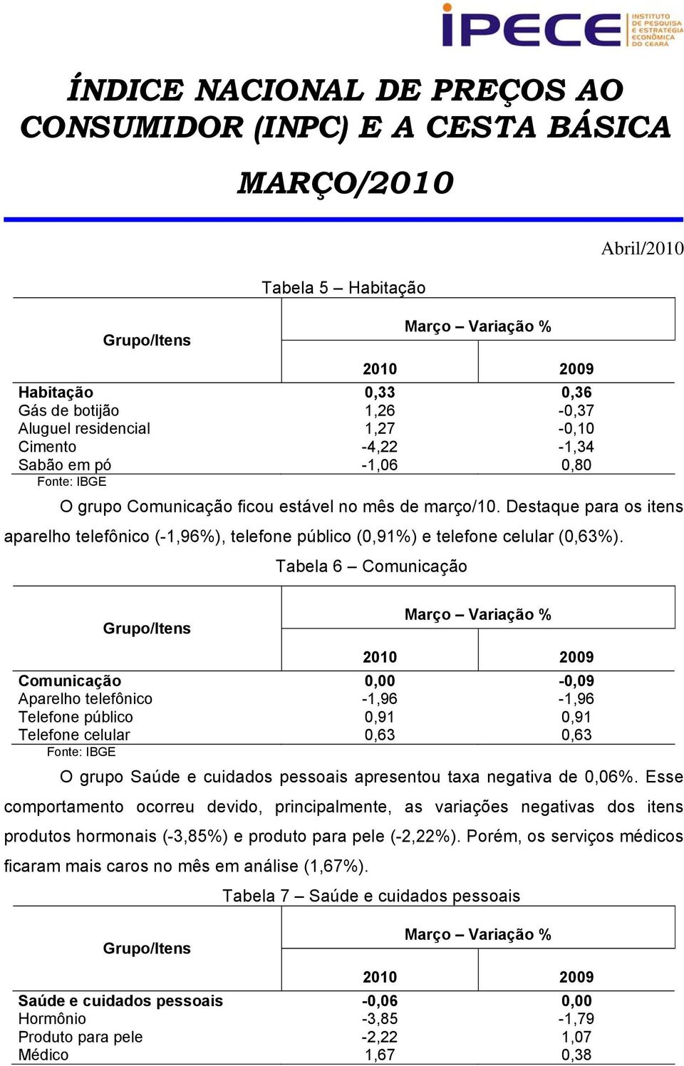 Tabela 6 Comunicação Comunicação 0,00-0,09 Aparelho telefônico -1,96-1,96 Telefone público 0,91 0,91 Telefone celular 0,63 0,63 O grupo Saúde e cuidados pessoais apresentou taxa negativa de 0,06%.