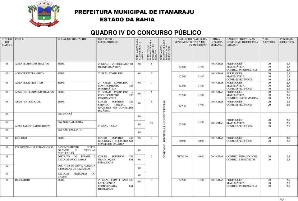 REGISTRO NO CONSELHO DA ÁREA 06 PSF CANAÃ 07 PSF NOVA ALEGRIA AUXILIAR DE SAÚDE BUCAL 08 PSF SÃO PAULINHO 1º GRAU + CRO 0 09 BIÓLOGO CURSO SUPERIOR DE 0 BIOLOGIA + REGISTRO NO CONSELHO DA ÁREA