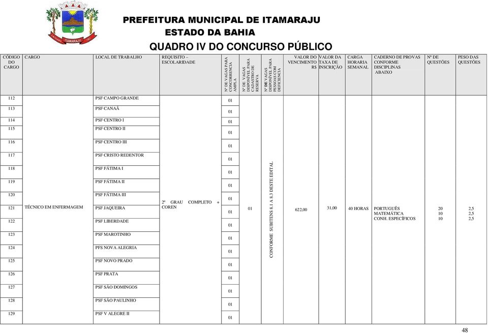 119 PSF FÁTIMA II 1 PSF FÁTIMA III 121 TÉCNICO EM ENFERMAGEM PSF JAQUEIRA 122 PSF LIBERDADE 123 PSF MAROTINHO 124 PFS NOVA