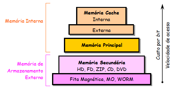 UNIDADES DE ARMAZENAMENTO As memórias são confiáveis, baratas e compactas.