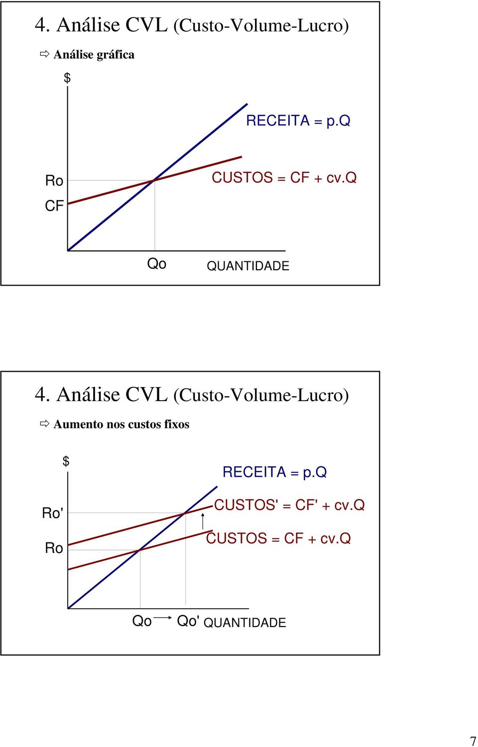 q Qo QUANTIDADE Aumento nos custos fixos Ro'