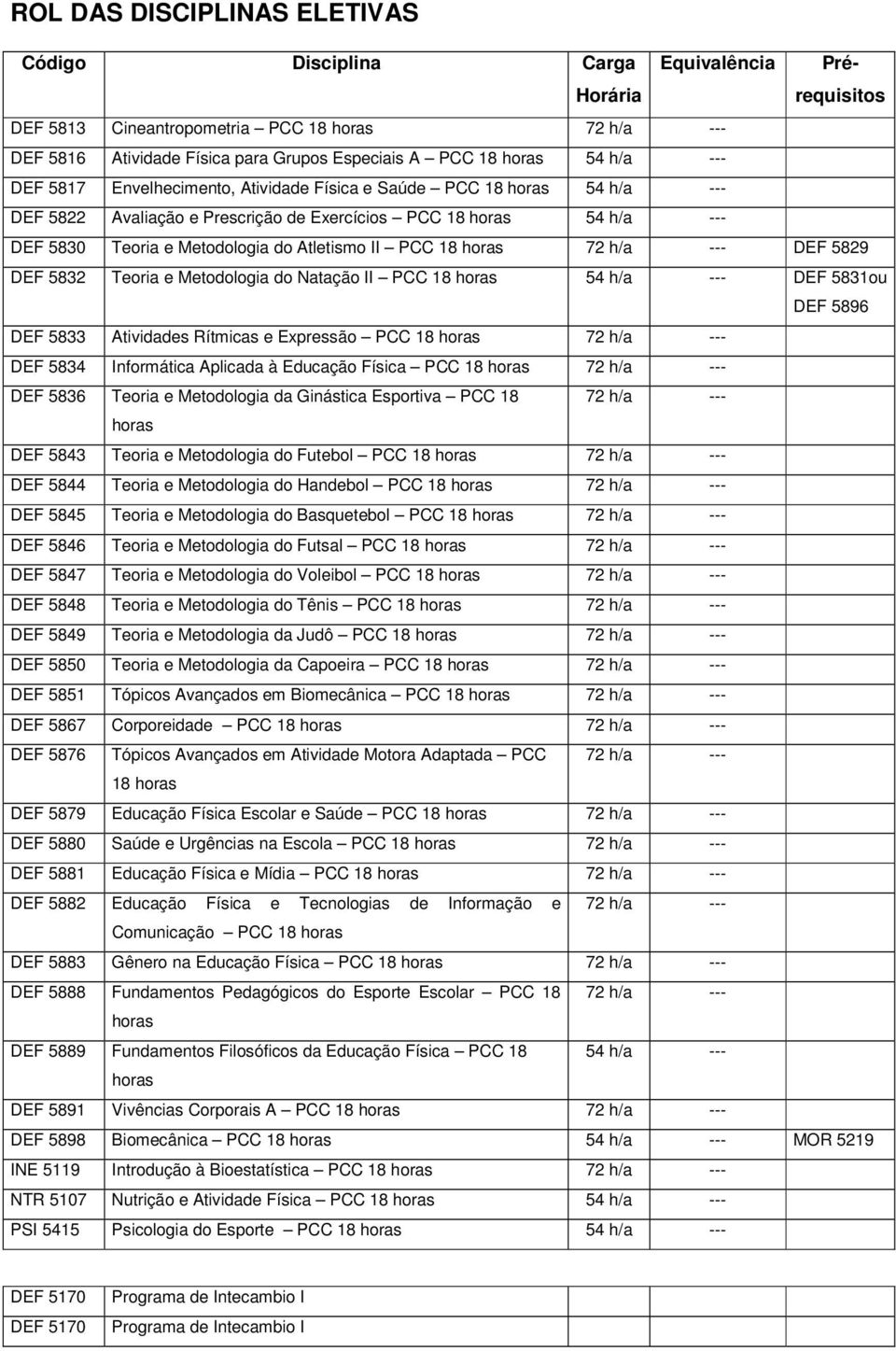 5829 DEF 5832 Teoria e Metodologia do Natação II PCC 18 54 h/a --- DEF 5831ou DEF 5896 DEF 5833 Atividades Rítmicas e Expressão PCC 18 h/a --- DEF 5834 Informática Aplicada à Educação Física PCC 18