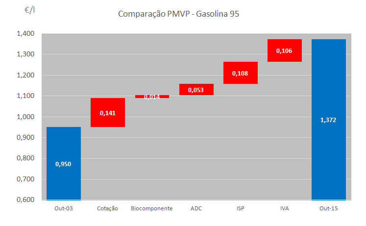 Variação da estrutura do preço