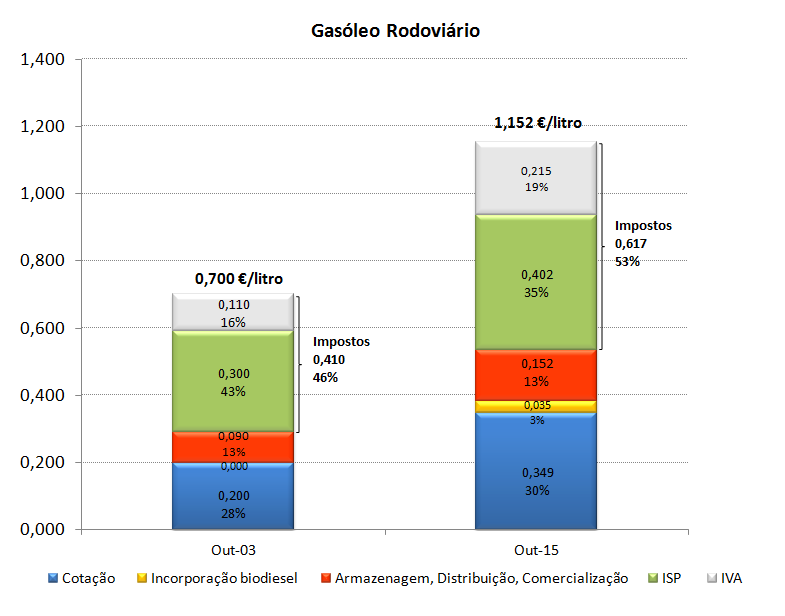 Estrutura de preços Fonte: