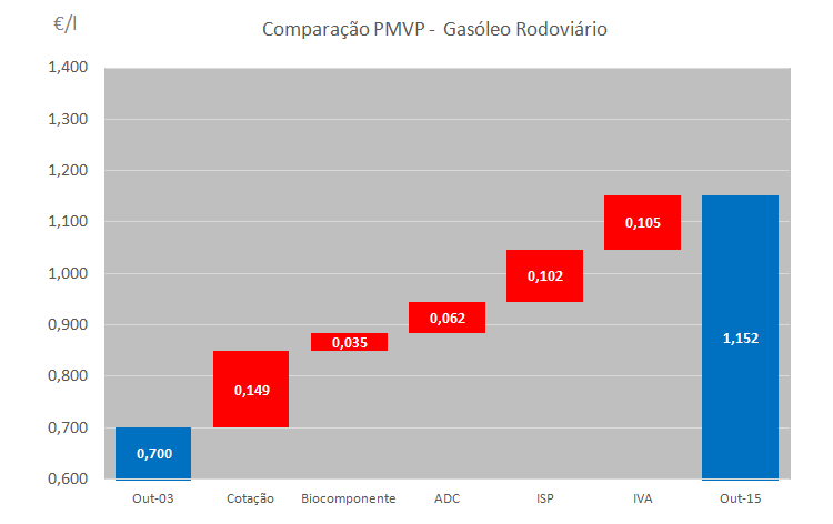 Variação da estrutura do preço