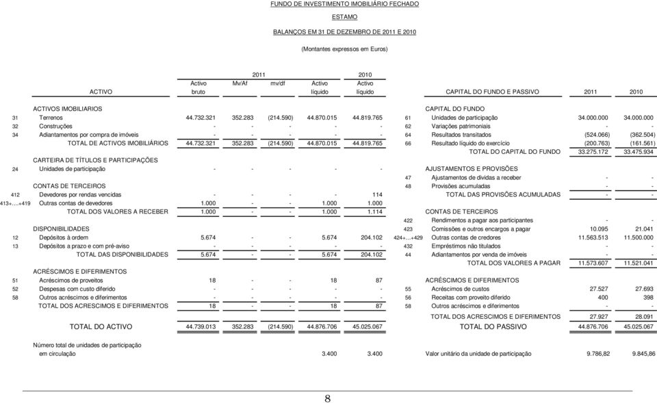 000 34.000.000 32 Construções - - - - - 62 Variações patrimoniais - - 34 Adiantamentos por compra de imóveis - - - - - 64 Resultados transitados (524.066) (362.504) TOTAL DE ACTIVOS IMOBILIÁRIOS 44.