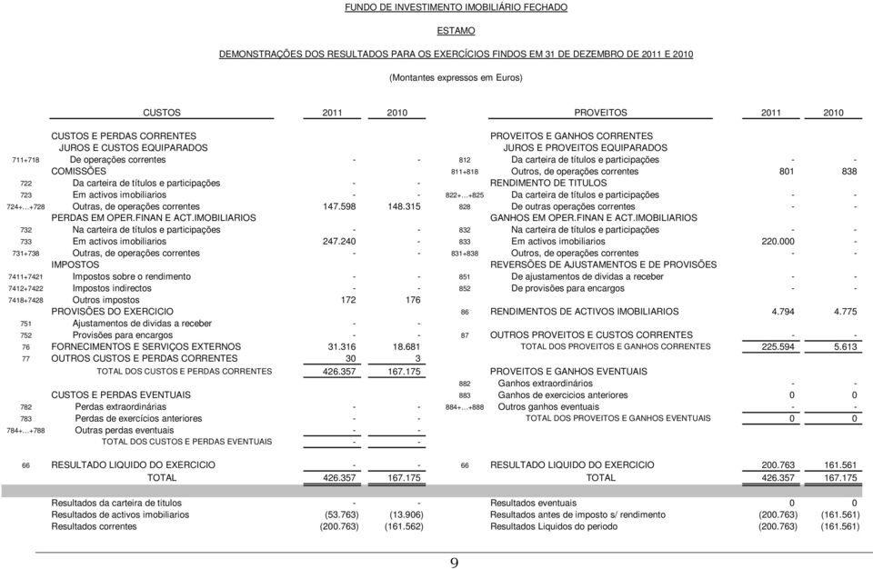 COMISSÕES 811+818 Outros, de operações correntes 801 838 722 Da carteira de títulos e participações - - RENDIMENTO DE TITULOS 723 Em activos imobiliarios - - 822+ +825 Da carteira de títulos e