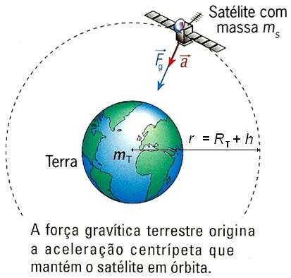 Tea, m T, e seja a massa do satélite, m