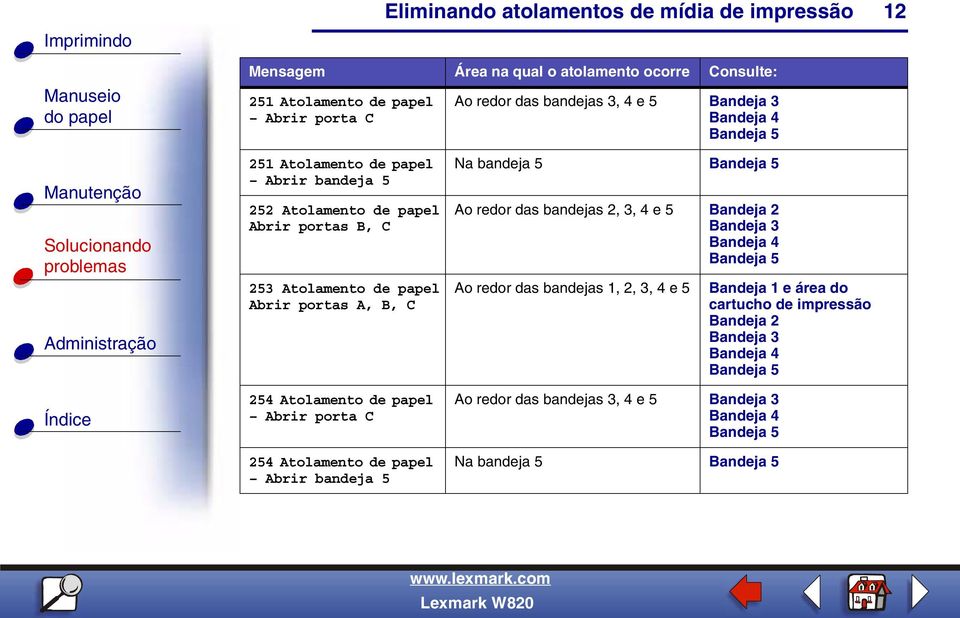 Atolamento de papel Abrir bandeja 5 Na bandeja 5 Bandeja 5 Ao redor das bandejas 2, 3, 4 e 5 Bandeja 2 Bandeja 3 Bandeja 4 Bandeja 5 Ao redor das bandejas 1, 2, 3,