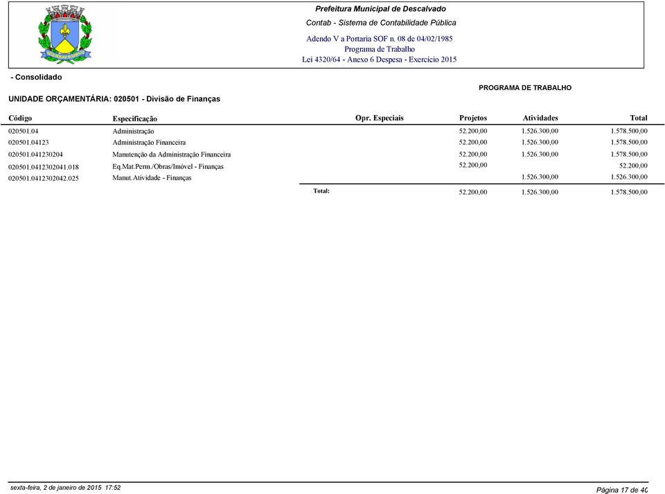 041230204 Manutenção da Administração Financeira 52.200,00 1.526.300,00 1.578.500,00 020501.0412302041.018 Eq.Mat.Perm.