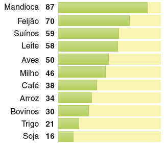 produção com pequena geração de renda