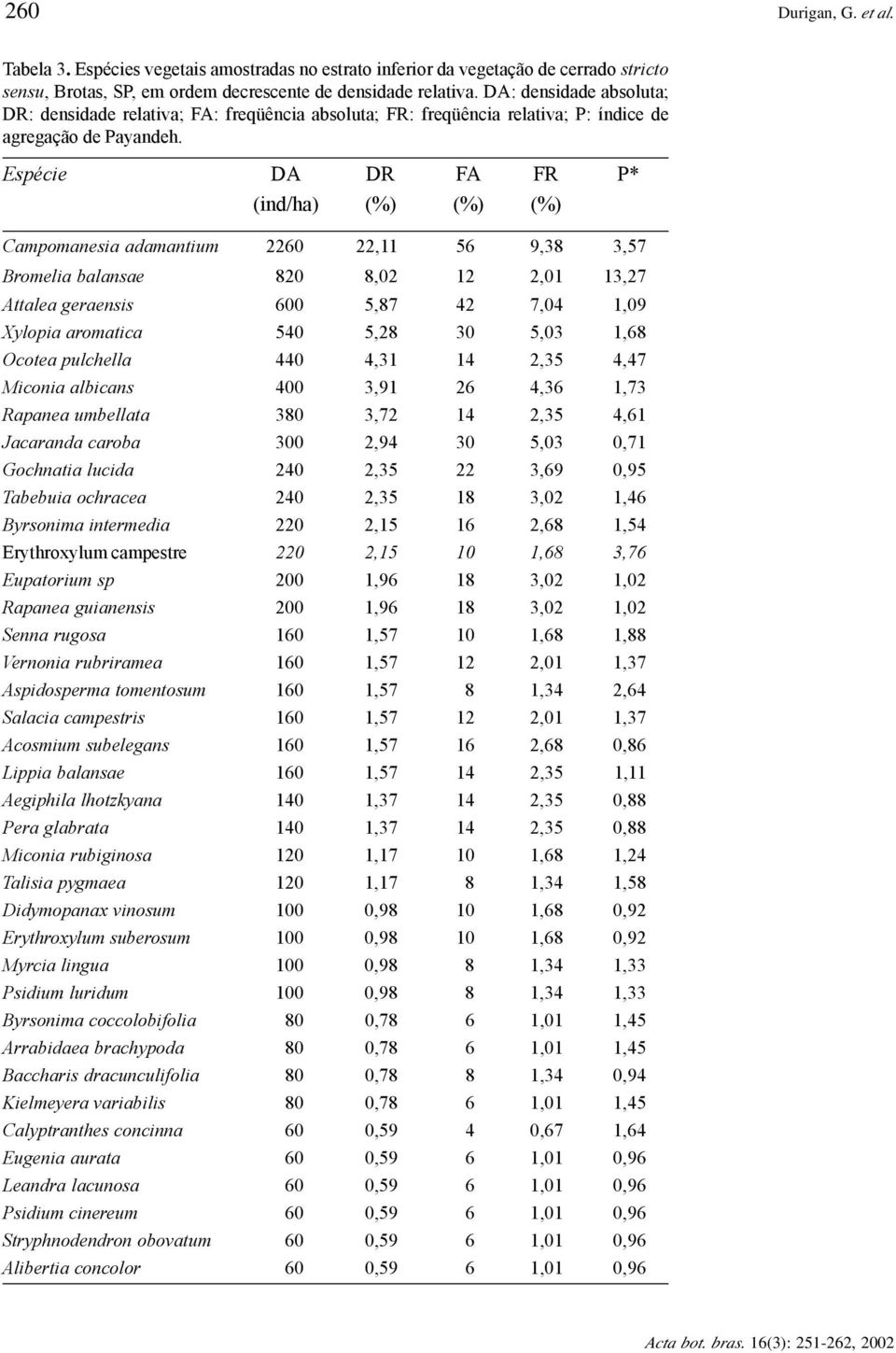 Espécie DA DR FA FR P* (ind/ha) (%) (%) (%) Campomanesia adamantium 2260 22,11 56 9,38 3,57 Bromelia balansae 820 8,02 12 2,01 13,27 Attalea geraensis 600 5,87 42 7,04 1,09 Xylopia aromatica 540 5,28
