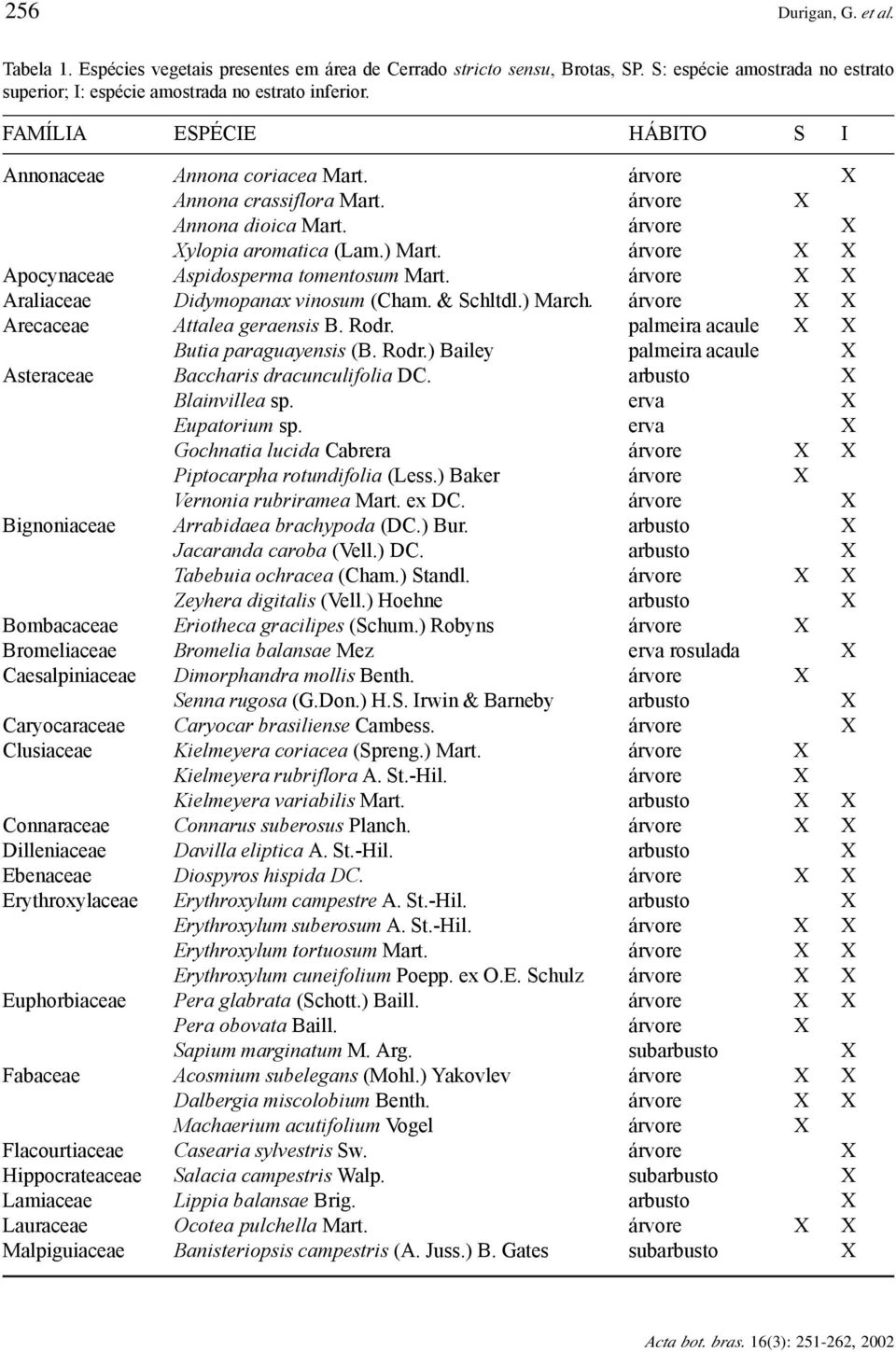 árvore X X Apocynaceae Aspidosperma tomentosum Mart. árvore X X Araliaceae Didymopanax vinosum (Cham. & Schltdl.) March. árvore X X Arecaceae Attalea geraensis B. Rodr.