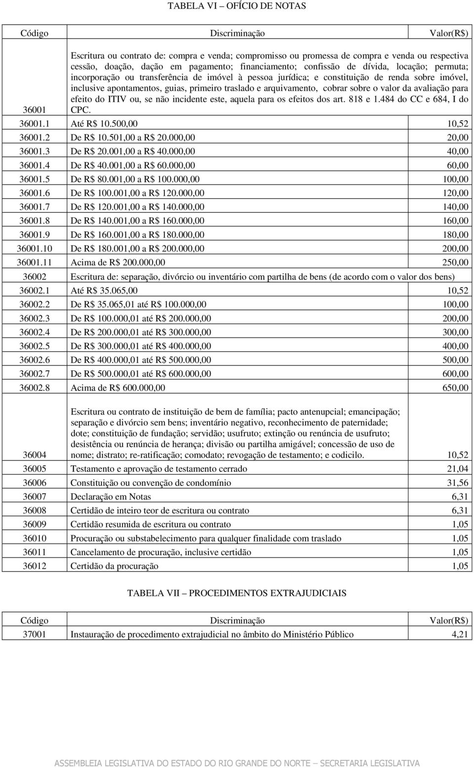 sobre o valor da avaliação para efeito do ITIV ou, se não incidente este, aquela para os efeitos dos art. 818 e 1.484 do CC e 684, I do CPC. 36001.1 Até R$ 10.500,00 10,52 36001.2 De R$ 10.