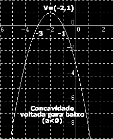 Logo, V=(-2,1) 3ª etapa: Concavidade da parábola y=-x²-4x-3 Como a=-1<0, a concavidade estará voltada para baixo.