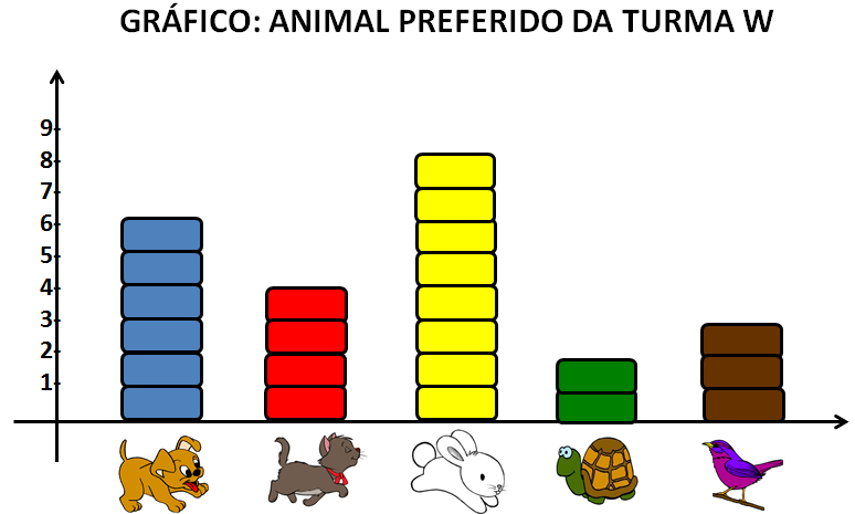 - Registrar o nome do gráfico e os demais elementos necessários e expor o cartaz na sala. Ex: - Propor questões às crianças baseadas nos dados do gráfico. 15. OBSERVE O GRÁFICO E FAÇA O QUE SE PEDE.