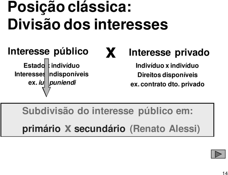 ius puniendi x Interesse privado Indivíduo x indivíduo Direitos