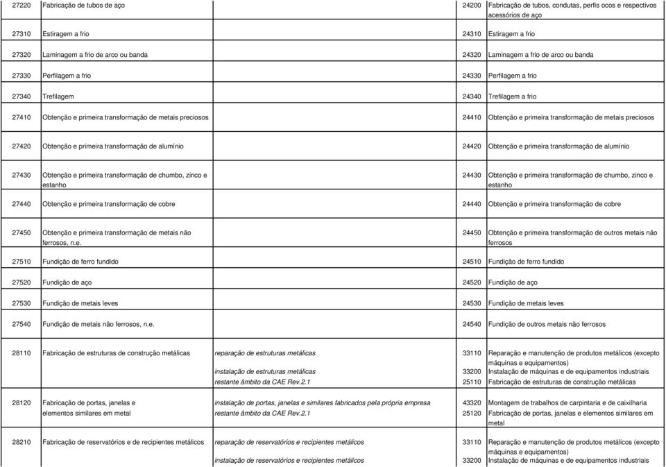 Obtenção e primeira transformação de metais preciosos 27420 Obtenção e primeira transformação de alumínio 24420 Obtenção e primeira transformação de alumínio 27430 Obtenção e primeira transformação