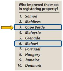 Custo (% do valor da propriedade) Cape Verde facilitou o registro de propriedades adotando taxas fixas $256)