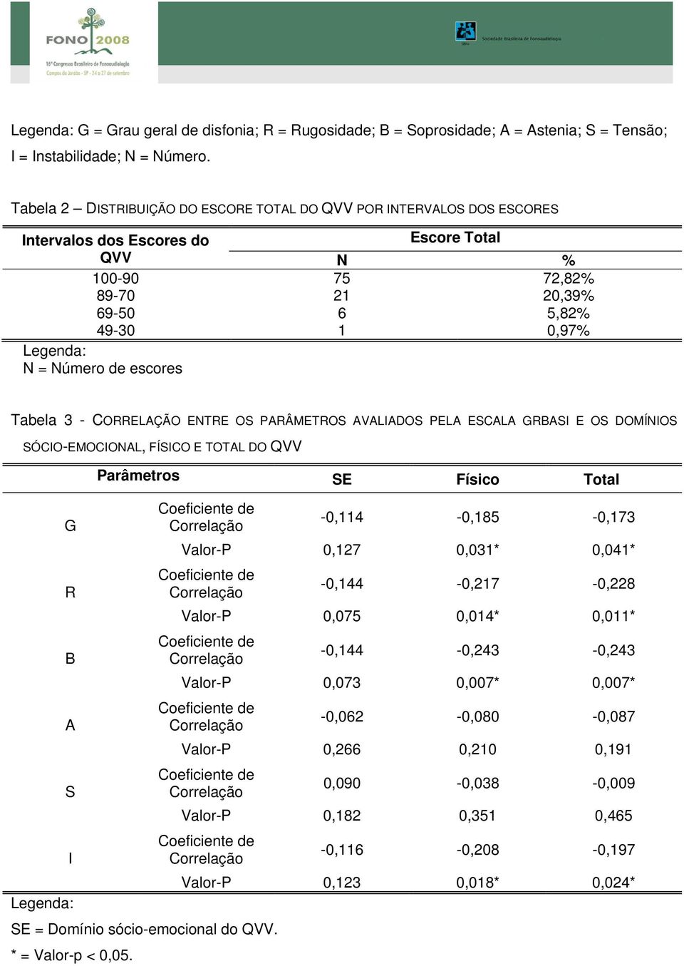 de escores Tabela 3 - CORRELAÇÃO ENTRE OS PARÂMETROS AVALIADOS PELA ESCALA GRBASI E OS DOMÍNIOS SÓCIO-EMOCIONAL, FÍSICO E TOTAL DO QVV Parâmetros SE Físico Total G -0,114-0,185-0,173 Valor-P 0,127