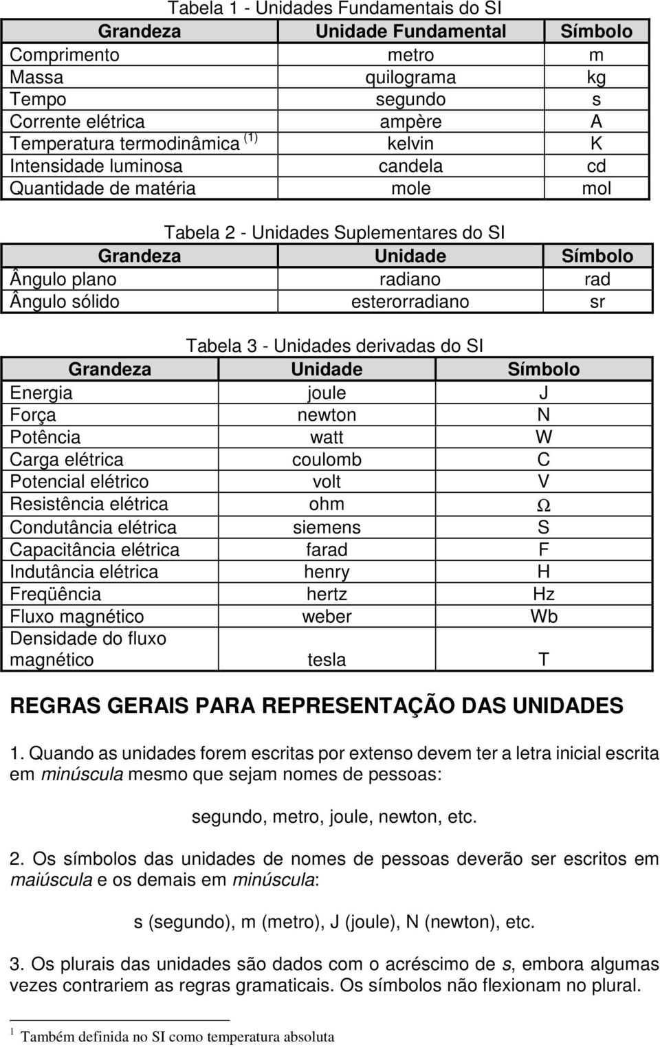 Unidades derivadas do SI Grandeza Unidade Símbolo Energia joule J Força newton N Potência watt W Carga elétrica coulomb C Potencial elétrico volt V Resistência elétrica ohm Ω Condutância elétrica