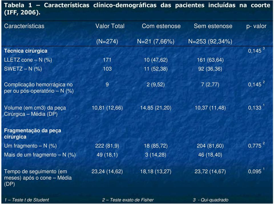 (36,36) Complicação hemorrágica no per ou pós-operatório N (%) 9 2 (9,52) 7 (2,77) 0,45 2 Volume (em cm3) da peça Cirúrgica Média (DP) 0,8 (2,66) 4,85 (2,20) 0,37 (,48) 0,33 Fragmentação