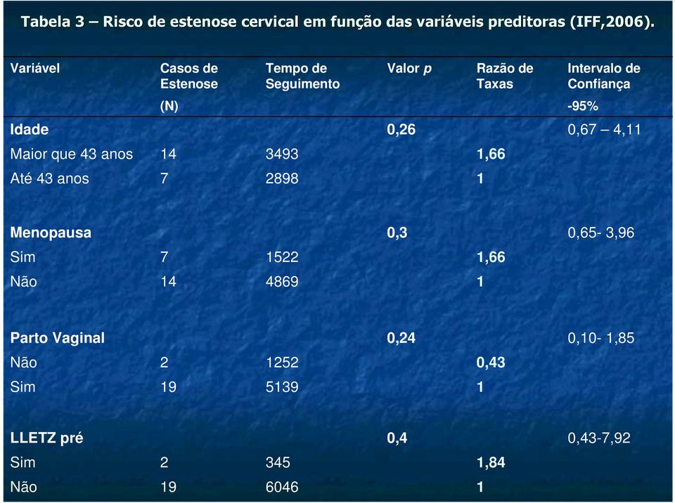 -95% Idade 0,26 0,67 4, Maior que 43 anos 4 3493,66 Até 43 anos 7 2898 Menopausa 0,3 0,65-3,96 Sim