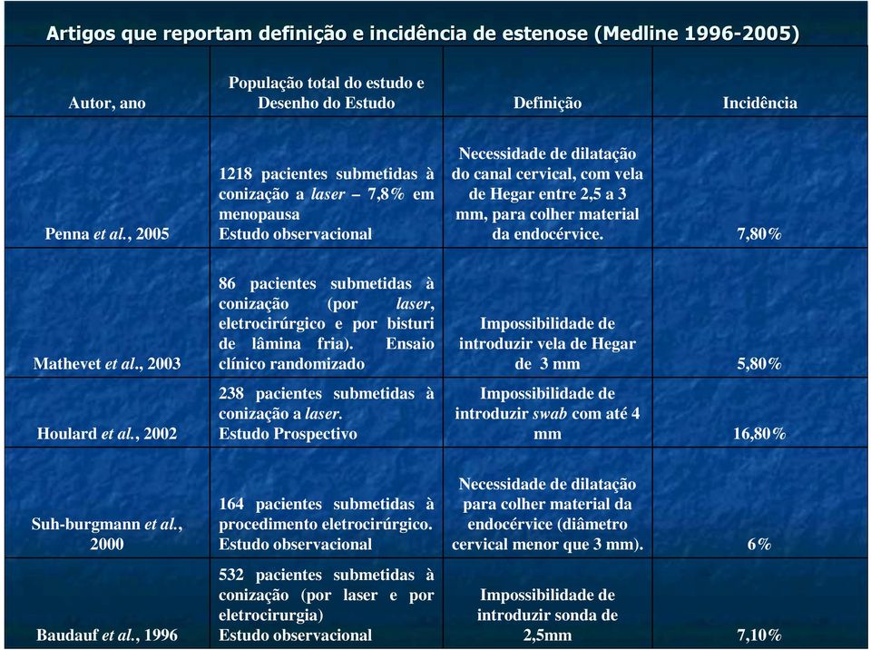 endocérvice. 7,80% Mathevet et al., 2003 86 pacientes submetidas à conização (por laser, eletrocirúrgico e por bisturi de lâmina fria).