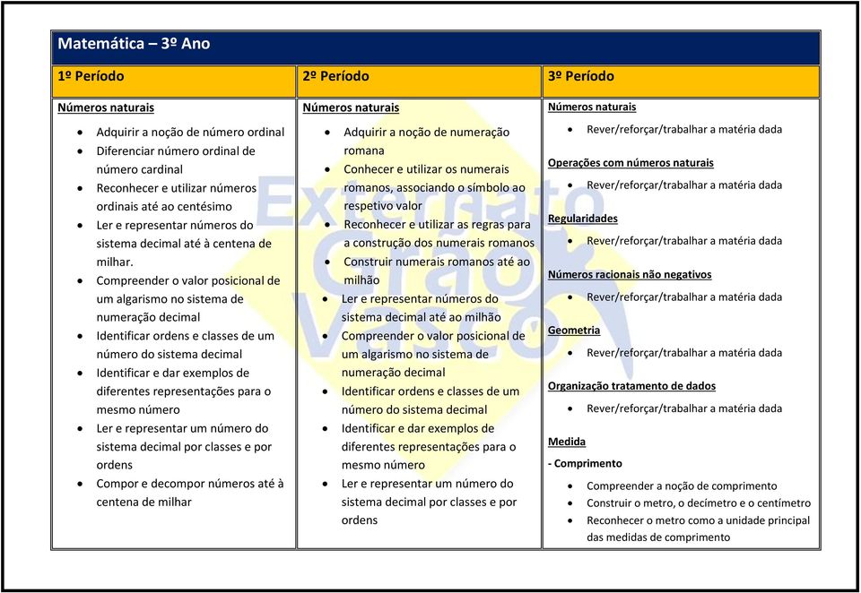 Compreender o valor posicional de um algarismo no sistema de numeração decimal Identificar ordens e classes de um número do sistema decimal Identificar e dar exemplos de diferentes representações