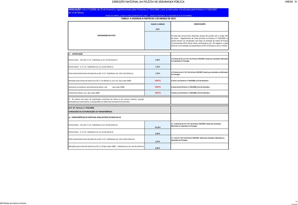 º da Portaria 256/2007, desde que montadas ou fabricadas em Portugal. Munições para armas da classe B ou B1, C e D Alíneas cx, cxi e cxii (por cada 1000) ISENTO cf aínea x da Portaria n.