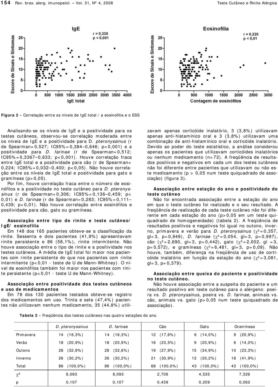 observou-se correlação moderada entre os níveis de IgE e a positividade para D. pteronyssinus (r de Spearman=0,527; IC95%=0,384 0,646; p<0,001) e a positividade para D.