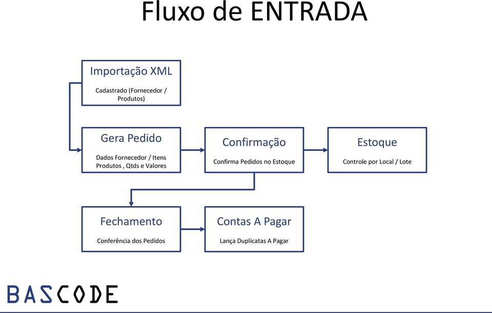 Confirmação Confirma Pedidos no Estoque Estoque Controle por Local /