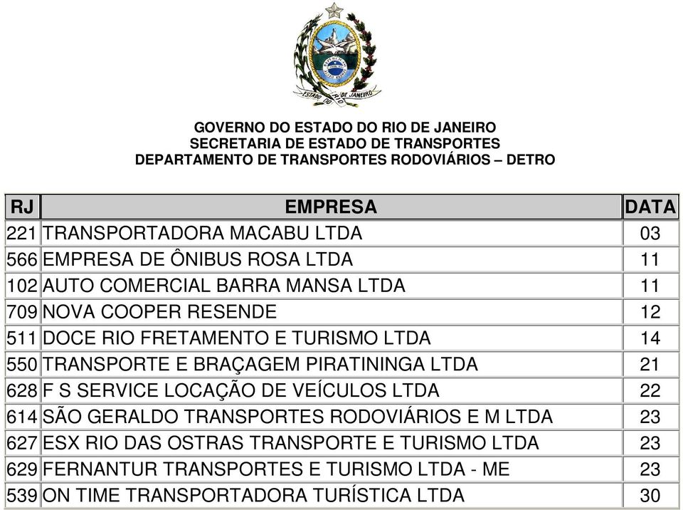 F S SERVICE LOCAÇÃO DE VEÍCULOS LTDA 22 614 SÃO GERALDO TRANSPORTES RODOVIÁRIOS E M LTDA 23 627 ESX RIO DAS OSTRAS