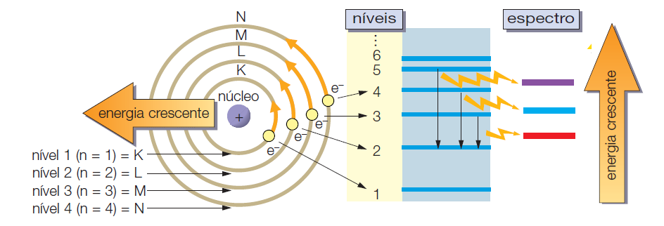 O modelo de Böhr permite relacionar as órbitas (níveis