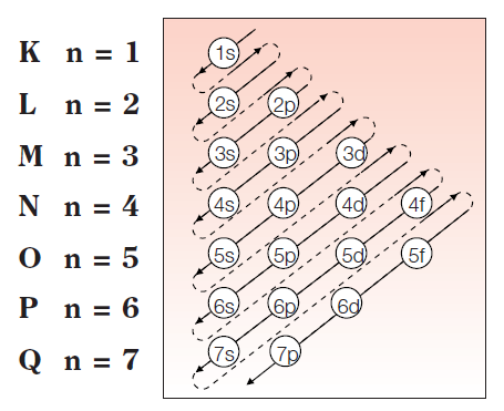 Distribuição eletrônica por Pauling A criação de uma representação gráfica para os subníveis facilitou a visualização da sua ordem crescente