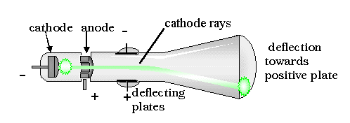 Tubo de raios catódicos: Partículas emitidas pelo pólo negativo da lâmpada são dirigidas para o pólo positivo.