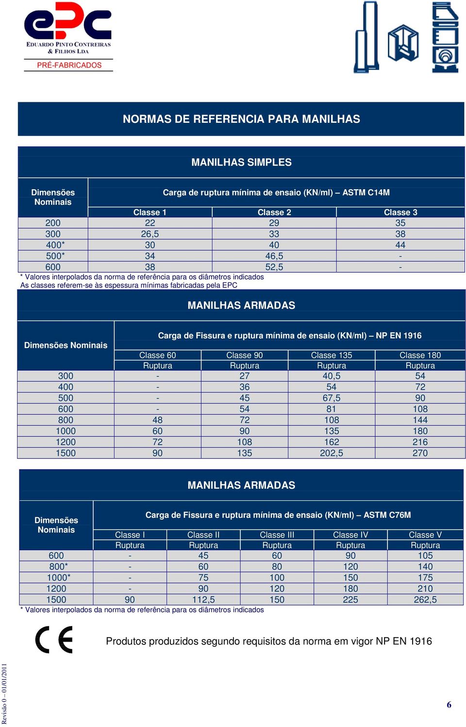 de ensaio (KN/ml) NP EN 1916 Nominais Classe 60 Classe 90 Classe 135 Classe 180 Ruptura Ruptura Ruptura Ruptura 300-27 40,5 54 400-36 54 72 500-45 67,5 90 600-54 81 108 800 48 72 108 144 1000 60 90