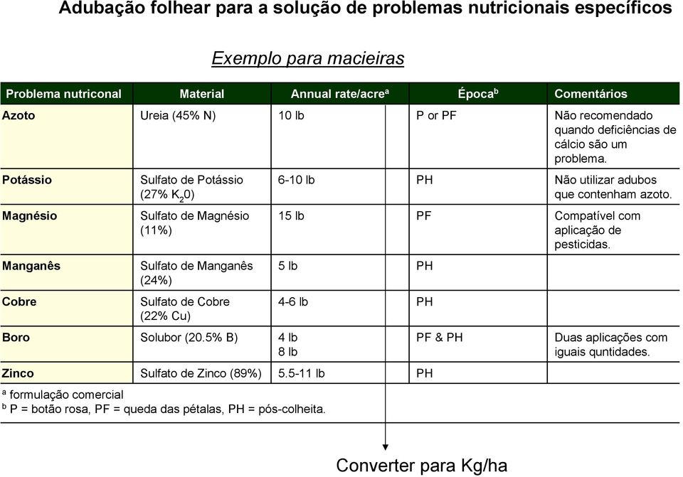 5% B) Sulfato de Zinco (89%) 10 lb 6-10 lb 15 lb 5 lb 4-6 lb 4 lb 8 lb 5.5-11 lb a formulação comercial b P = botão rosa, PF = queda das pétalas, PH = pós-colheita.